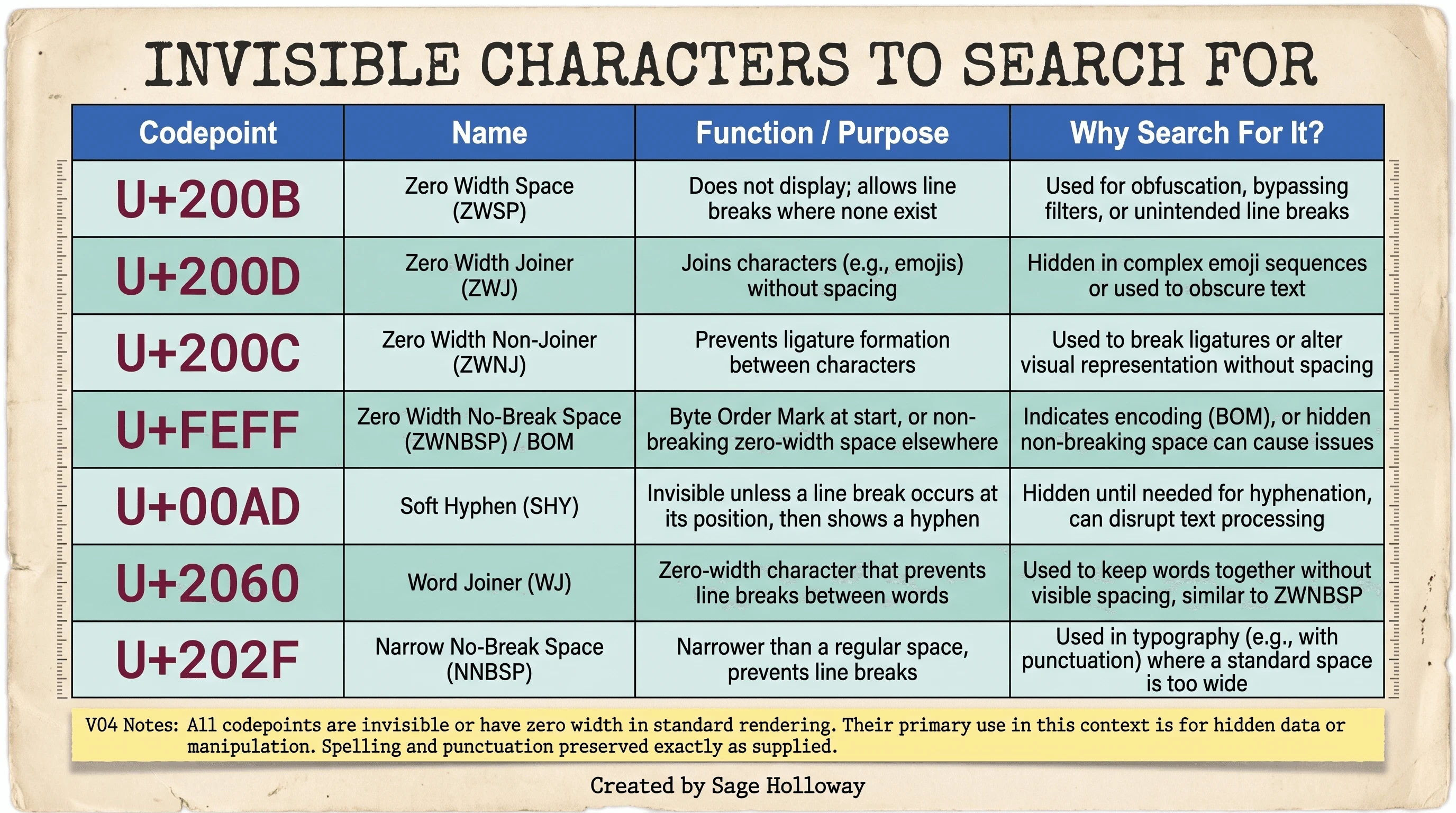 Reference table of invisible Unicode codepoints ChatGPT inserts, including zero-width space and soft hyphen