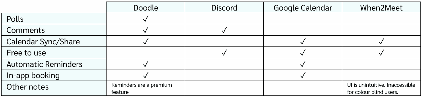 A table, showing the difference between competitors Doodle, Discord, Google Calendar, and When2Meet and the features each one has.