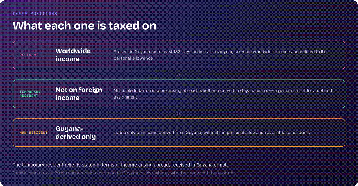 Guyana residency taxation model