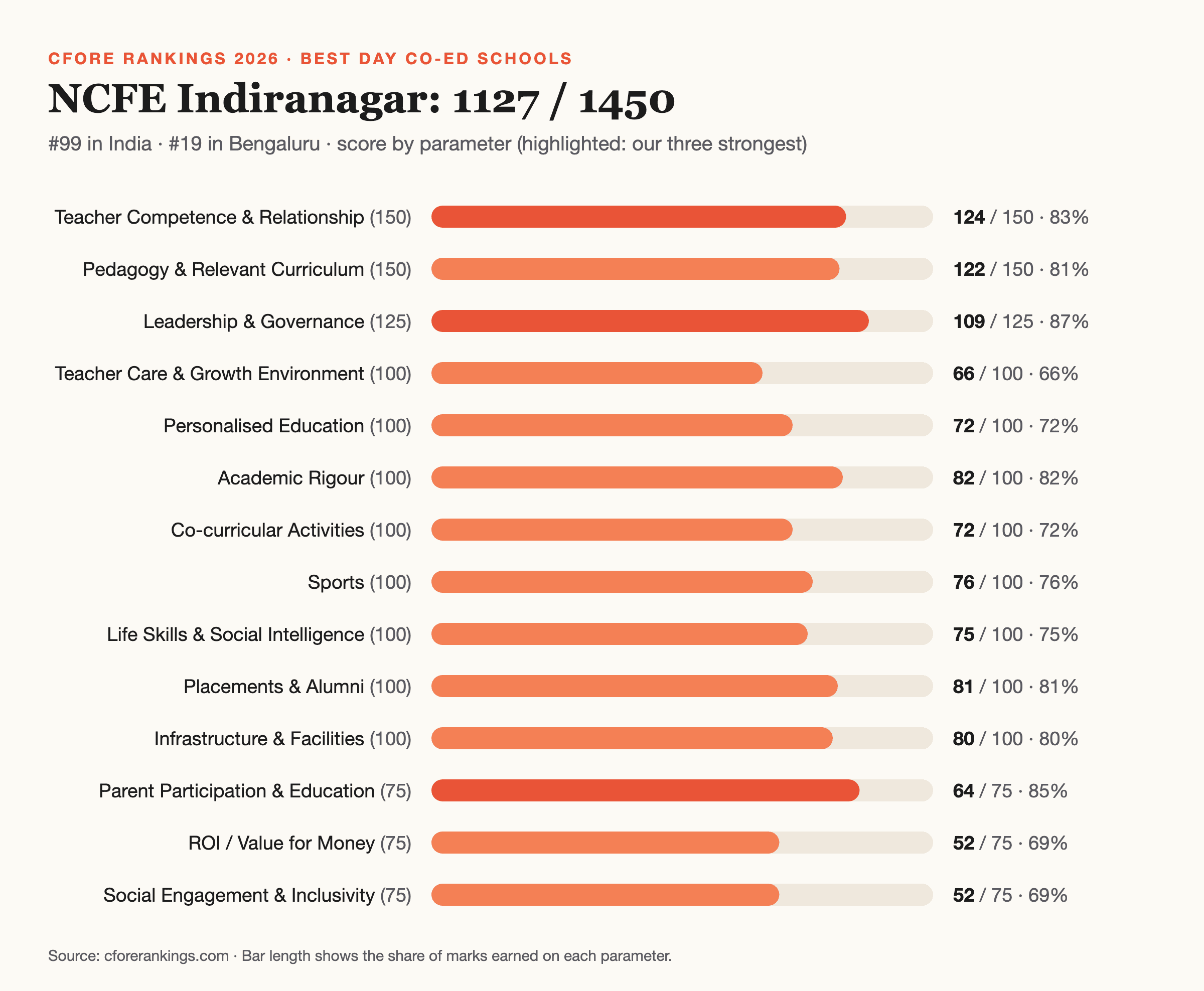 NCFE Indiranagar Cfore Rankings 2026 scorecard: 1127 out of 1450, by parameter