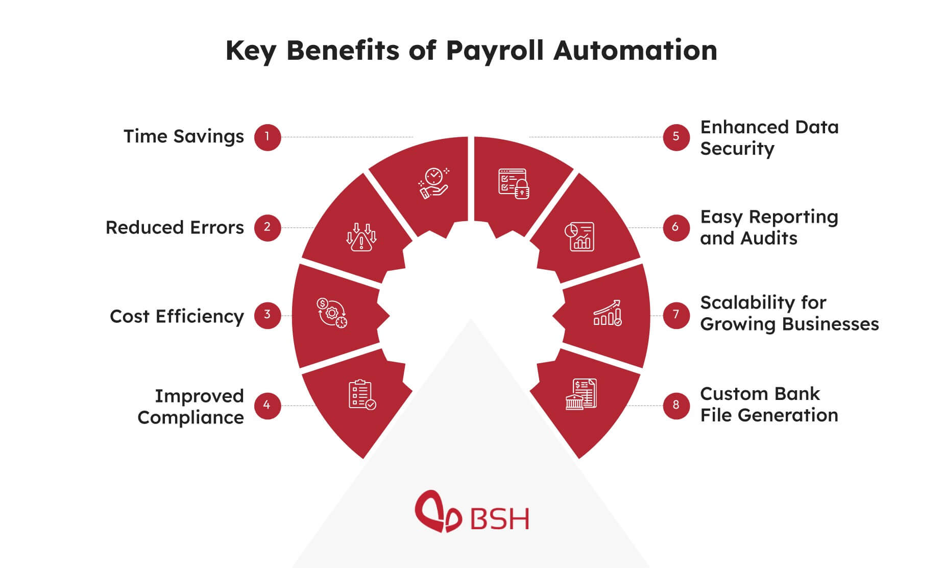 A list of key benefits of payroll automation
