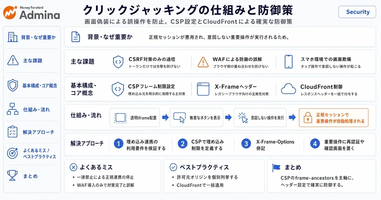 クリックジャッキング攻撃の仕組みやスマホにおける事例、CSPのframe-ancestorsやCloudFrontを用いたセキュリティ対策を解説する図。