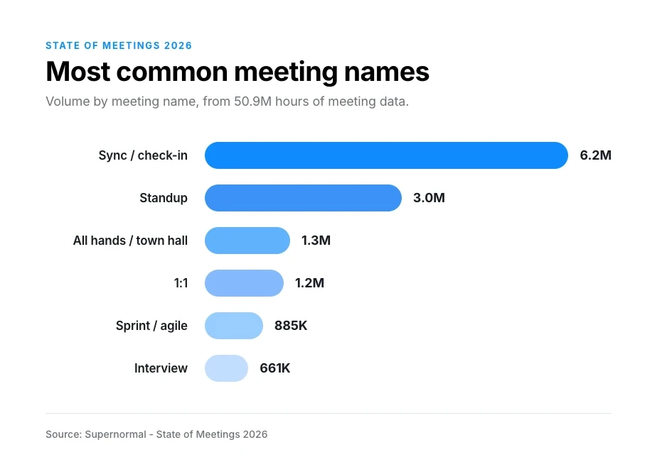Horizontal bar chart from Supernormal's State of Meetings 2026, ranking the six most common meeting names by volume. Sync and check-in meetings lead with 6.2 million, followed by standups at 3.0 million, all hands and town halls at 1.3 million, one-on-ones at 1.2 million, sprint and agile meetings at 885,000, and interviews at 661,000.
