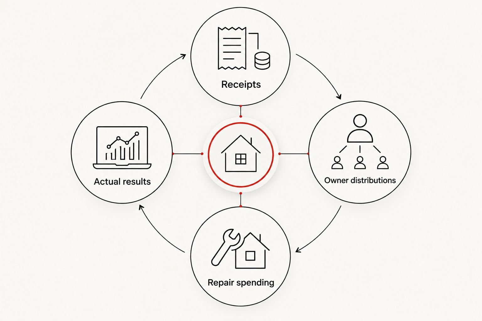 Operating review loop connecting receipts, owner distributions, repair spending, and actual results