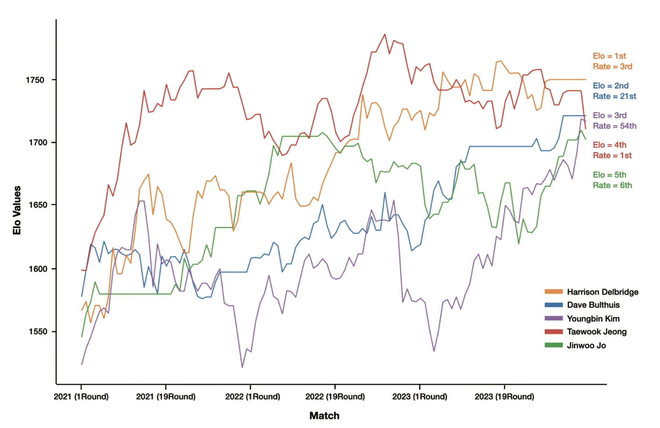 Elo score progression for the top 5 players