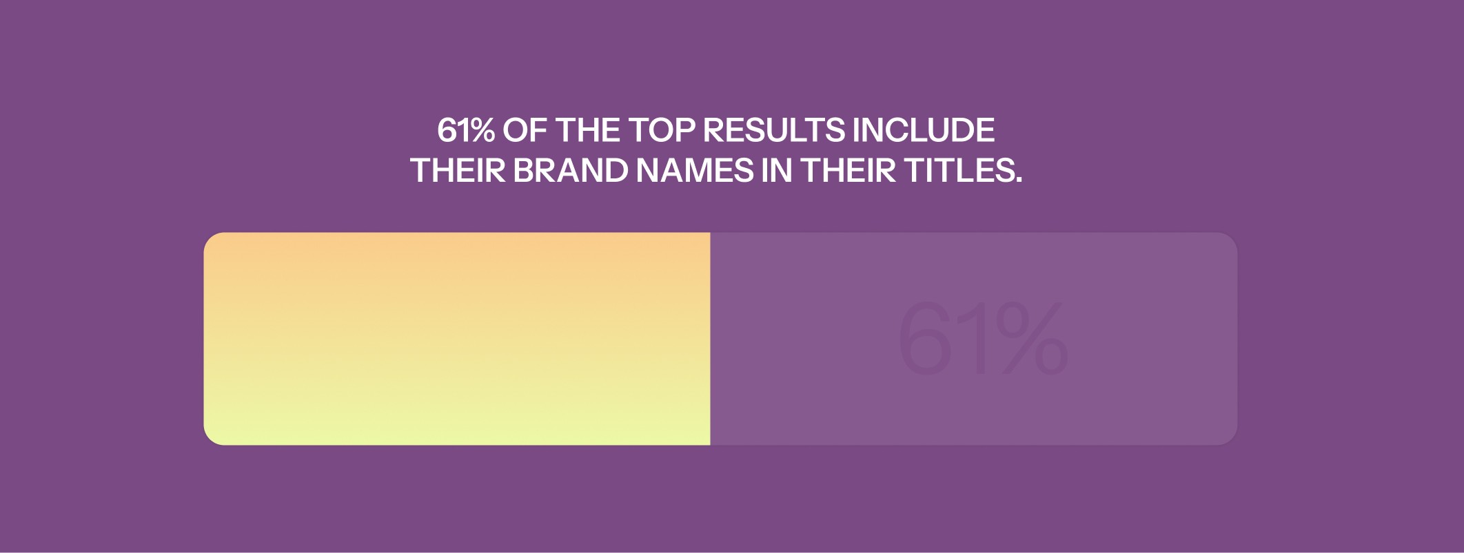 61% of the top results include their brand names in their titles.