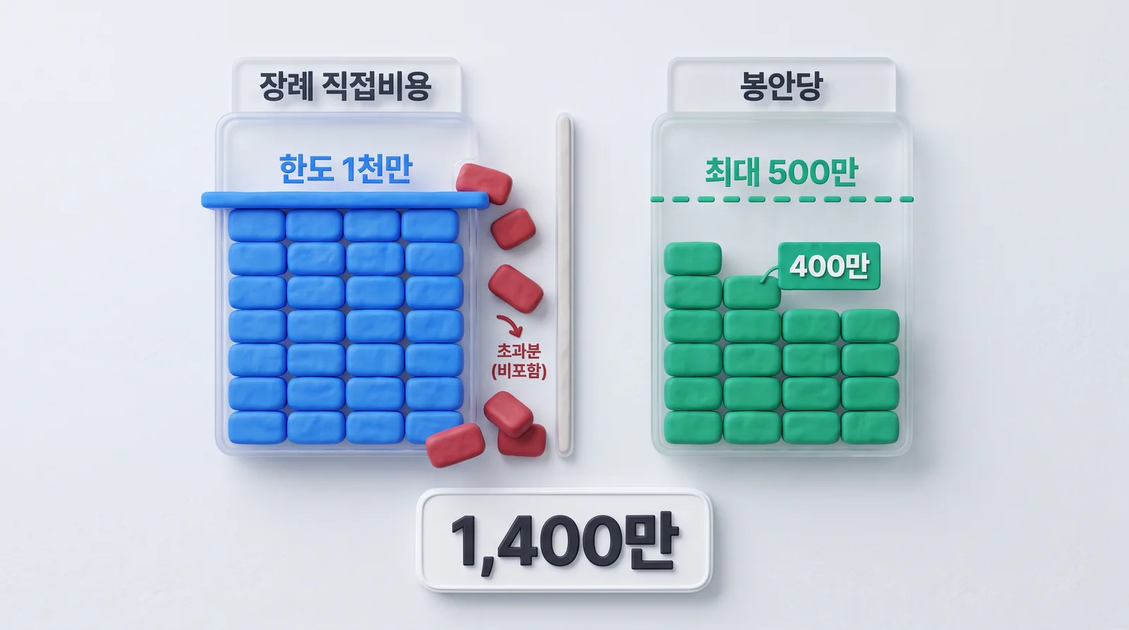 상속세 장례비 공제 한도 1천만 원과 봉안당 최대 500만 원을 따로 계산해 1,400만 원이 빠지는 구조