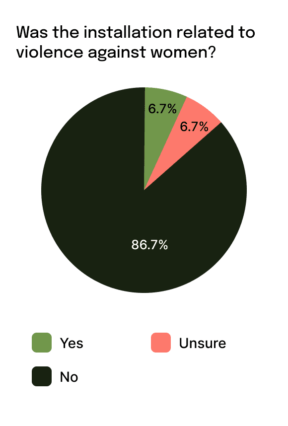 Pie chart showing percentage of survey participants have/have not/unsure engaged with an interactive installation related to VAW.