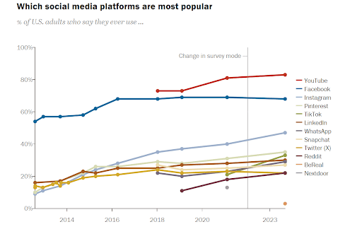 social media platforms popularity ranked