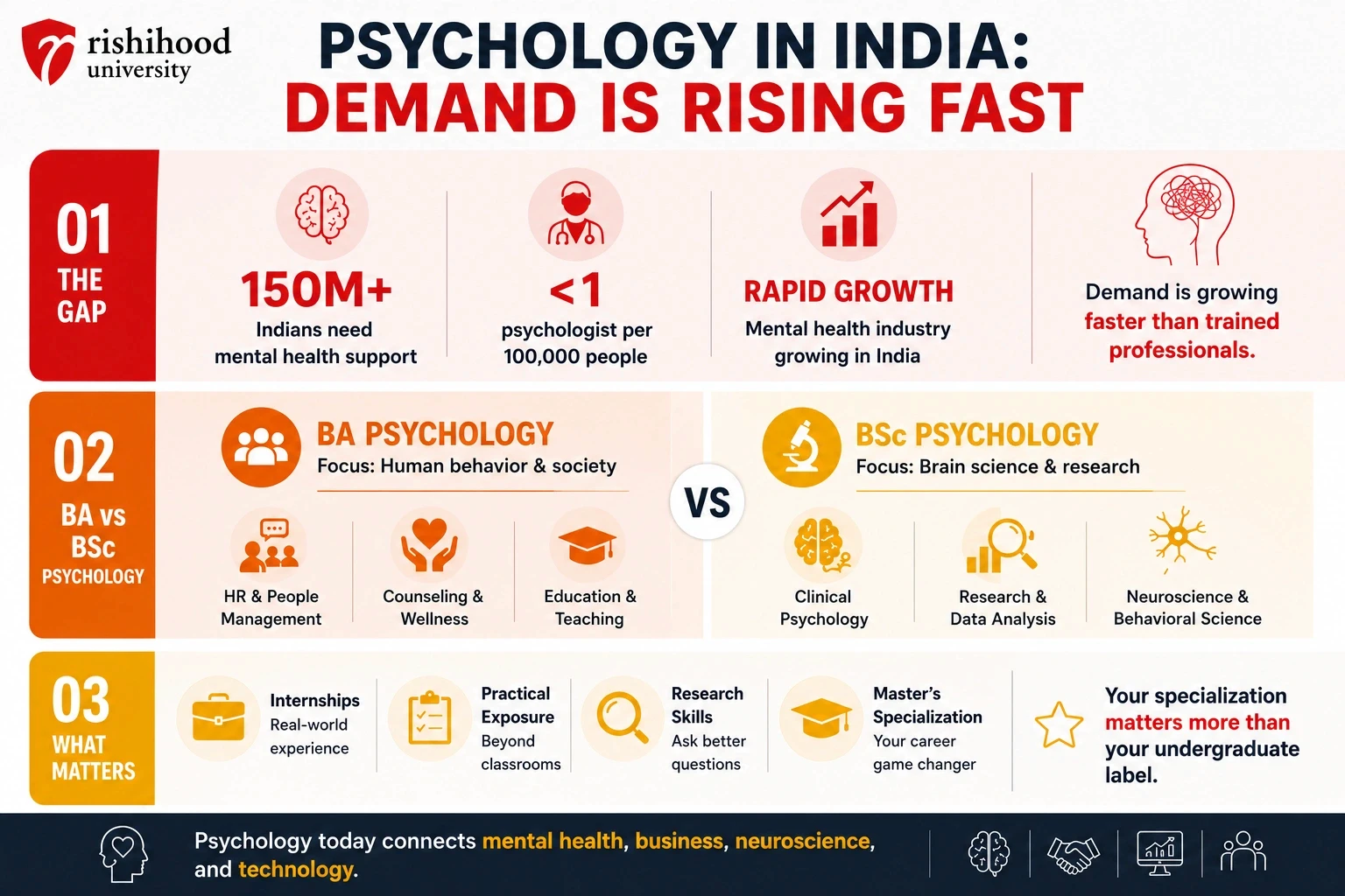 BA vs BSC in psychology