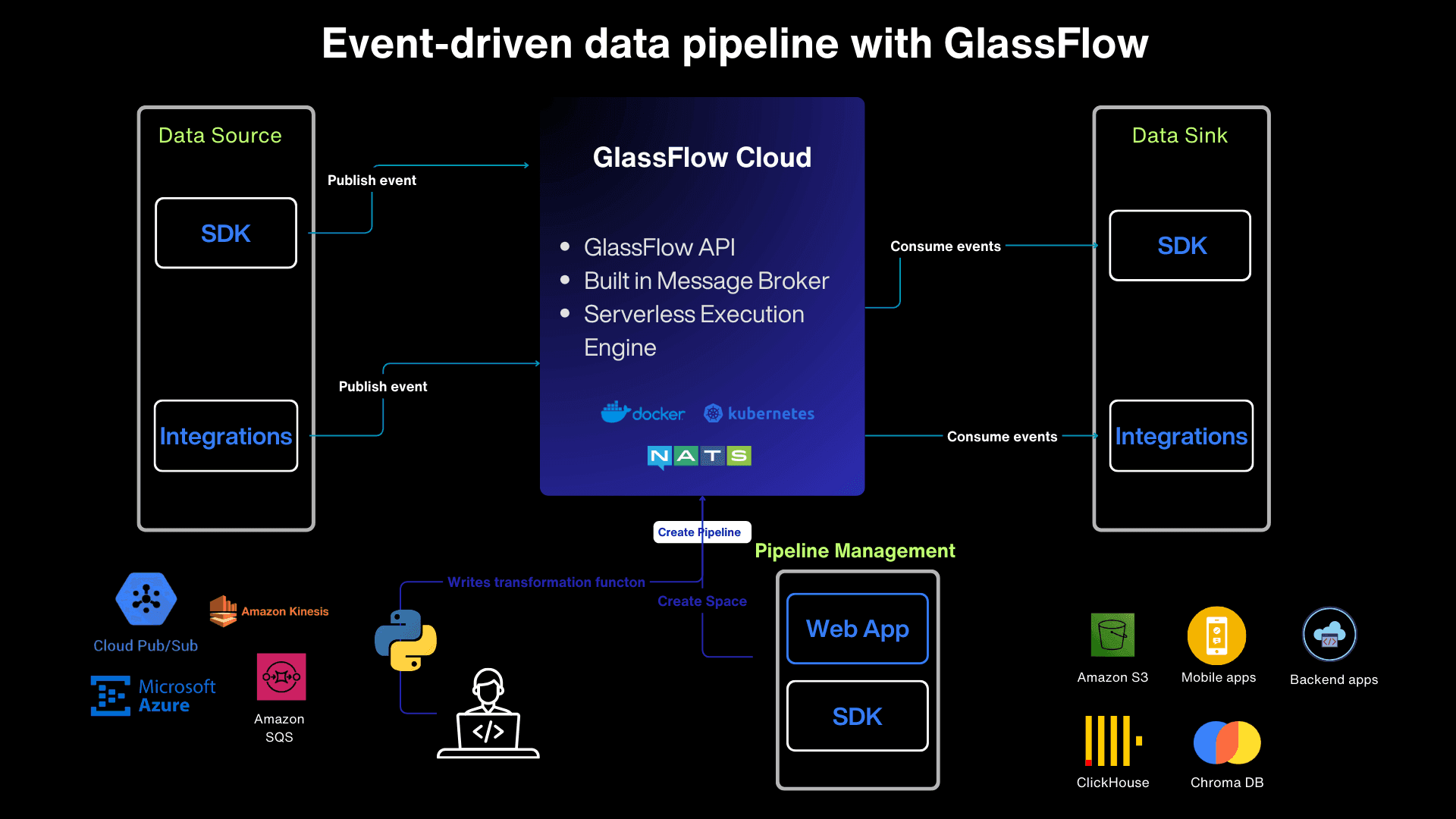 glassflow vs serverless functions post picture 1.png
