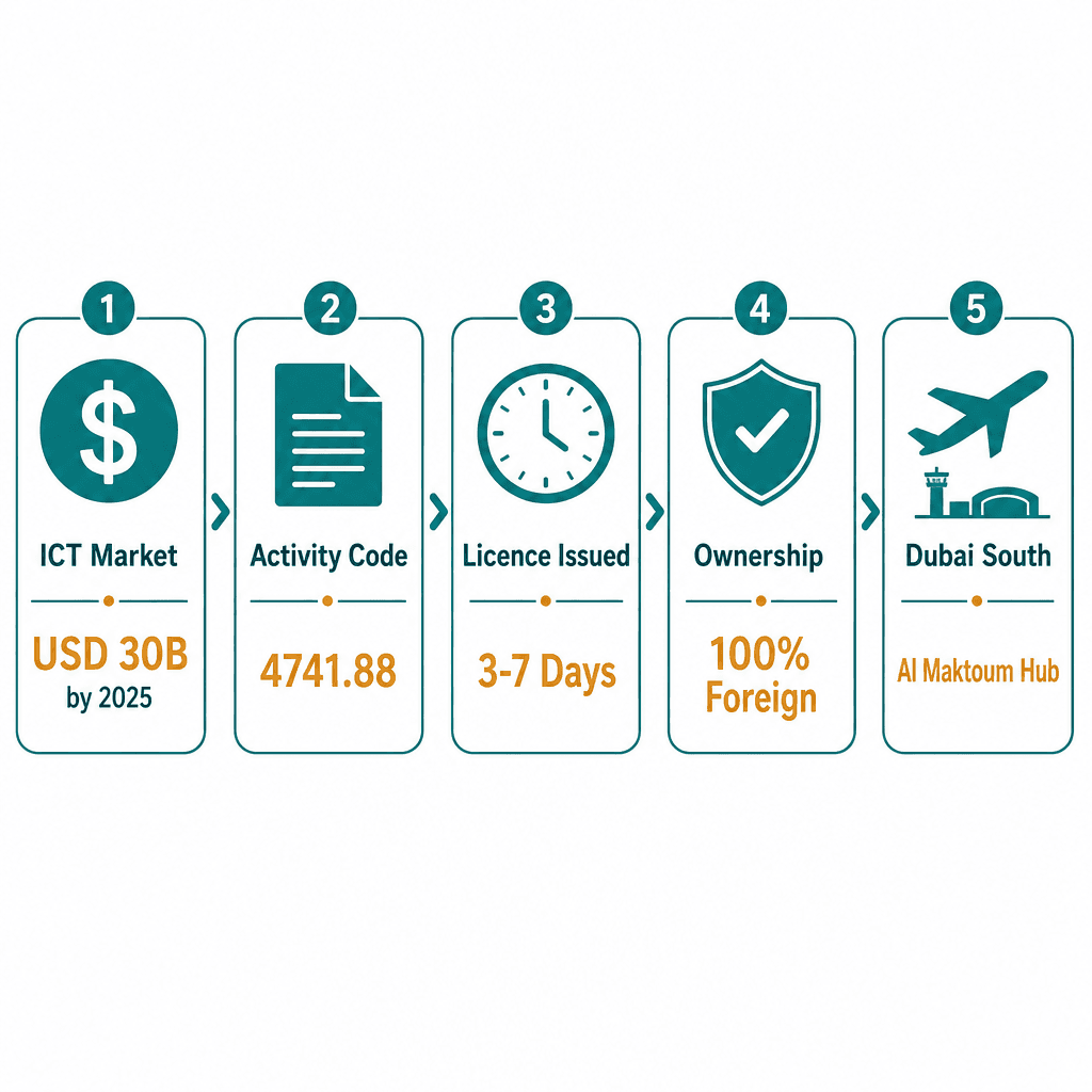 Infographic: Apply for a Computer & Data Processing Requisites Trading License in Dubai