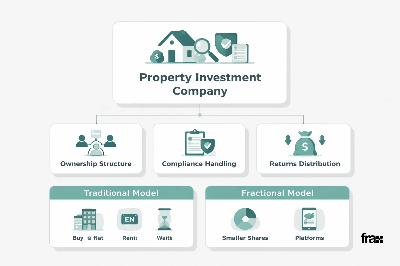 Visual representation of a Property Investment Company explaining its role, responsibilities, and comparison with traditional vs. fractional real estate investment models in India.