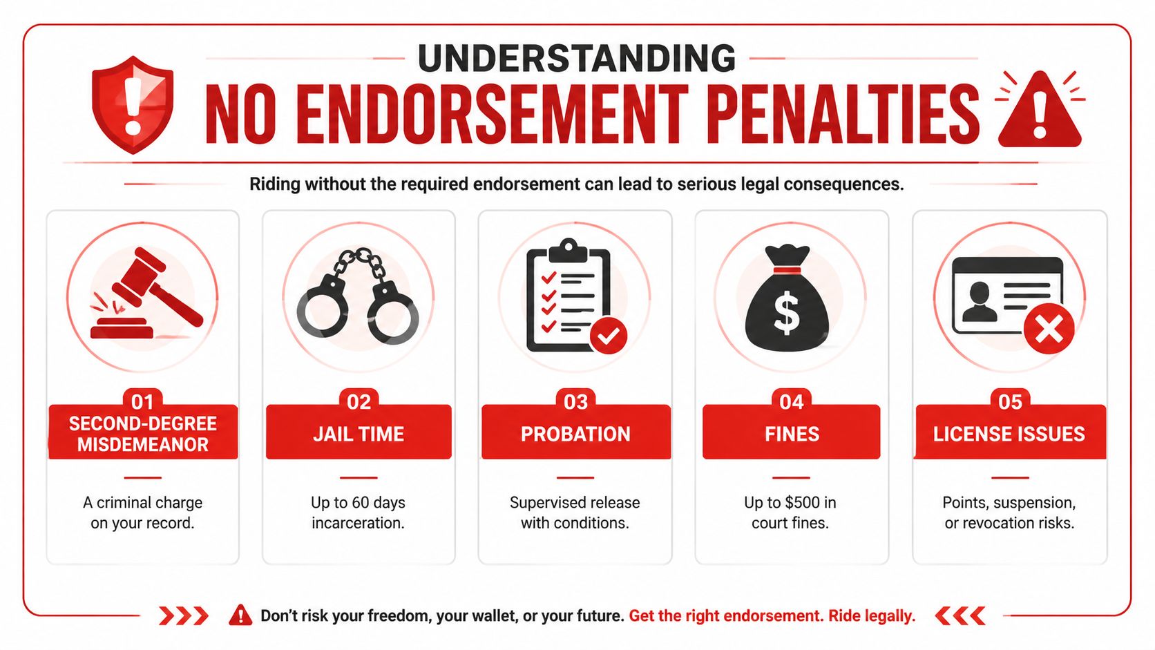 An infographic detailing the legal penalties and consequences for riding a motorcycle without a proper endorsement.