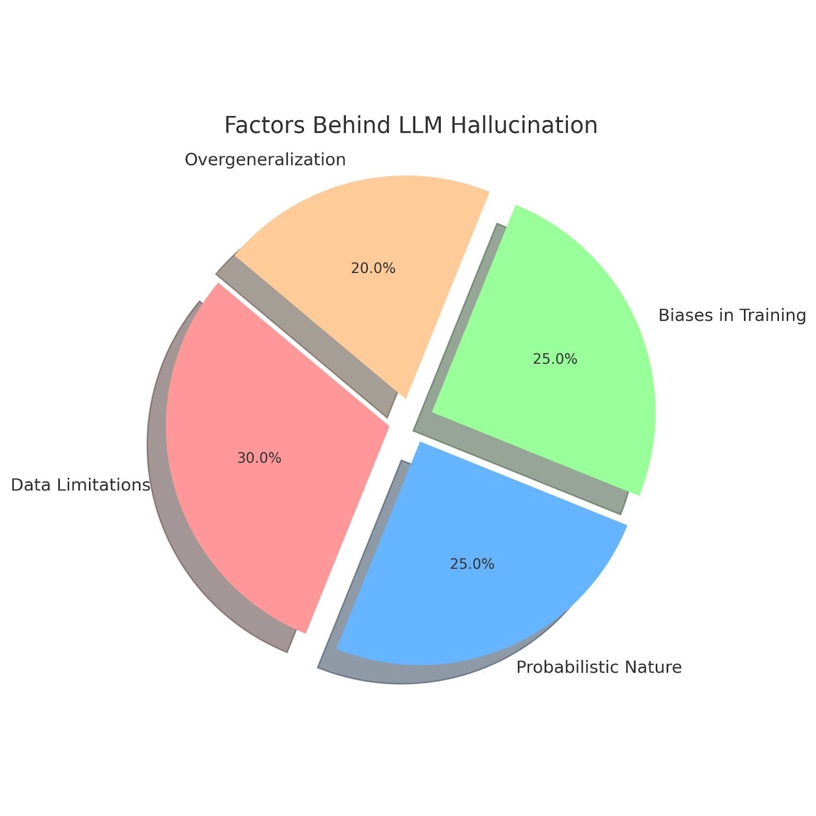 Factors behind LLMs Hallucinate