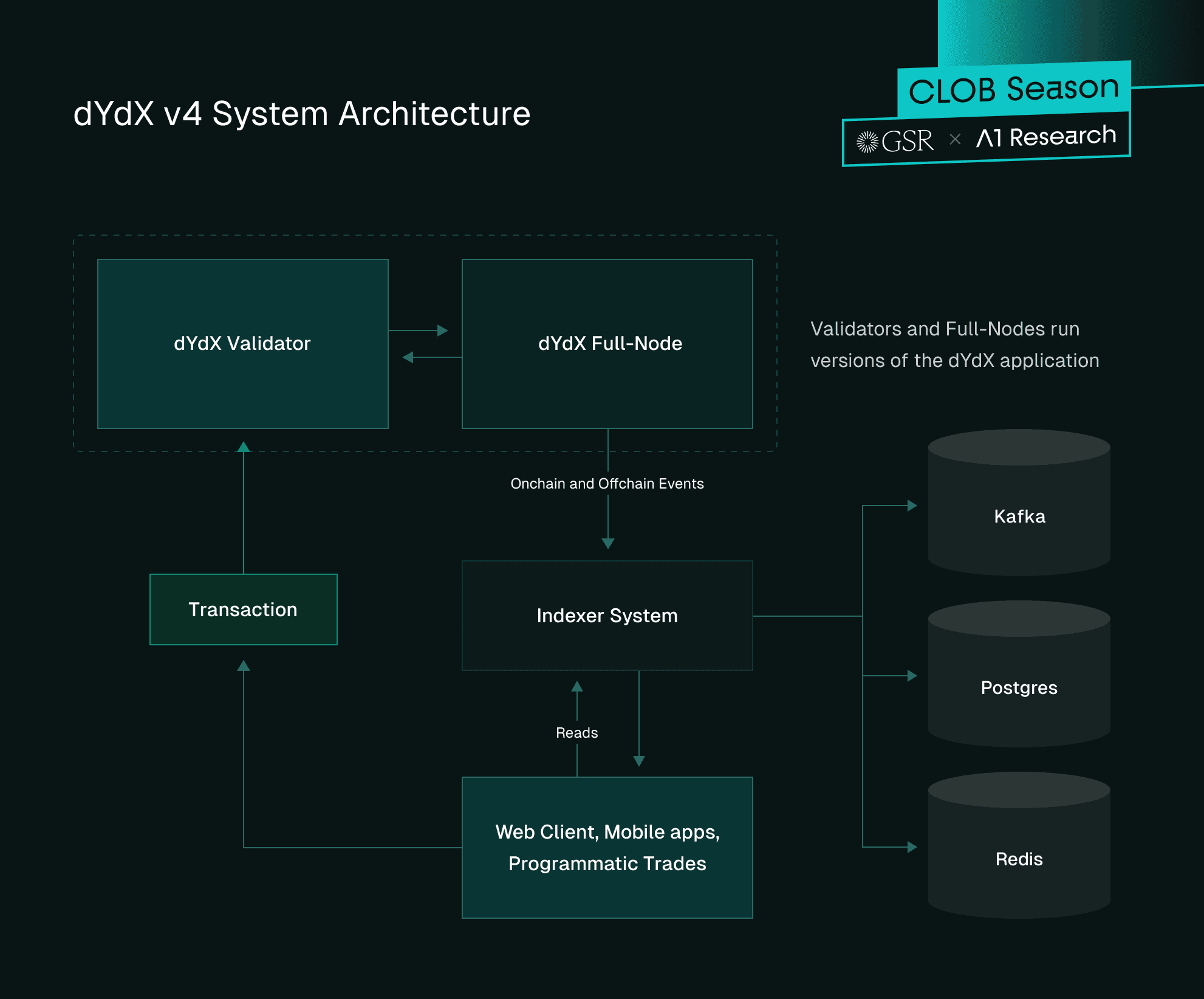 Infographic Showing dYdX v4's Architecture