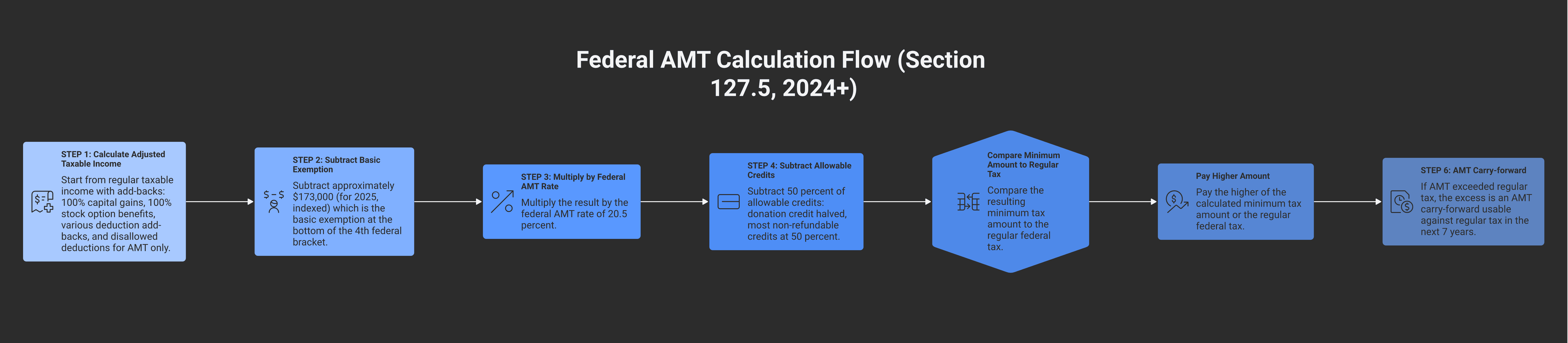 Federal AMT calculation flow under section 127.5 effective 2024 onwards. STEP 1: Calculate Adjusted Taxable Income (ATI) starting from regular taxable income with add-backs: 100% of capital gains (vs 50% regular), 100% of stock option benefits (vs 50% paragraph 110(1)(d) deduction denied), various deduction add-backs (employee home relocation, northern residents, certain interest), and disallowed deductions for AMT only. STEP 2: Subtract the BASIC EXEMPTION of approximately $173,000 for 2025 (indexed at the bottom of the 4th federal bracket). STEP 3: Multiply by the federal AMT rate of 20.5 percent. STEP 4: Subtract 50 percent of allowable credits (donation credit halved, charitable credits halved, most non-refundable credits at 50 percent). STEP 5: Compare the resulting MINIMUM AMOUNT to regular federal tax — pay the higher. STEP 6: If AMT exceeded regular tax, the excess is an AMT carry-forward usable against regular tax in the next 7 years