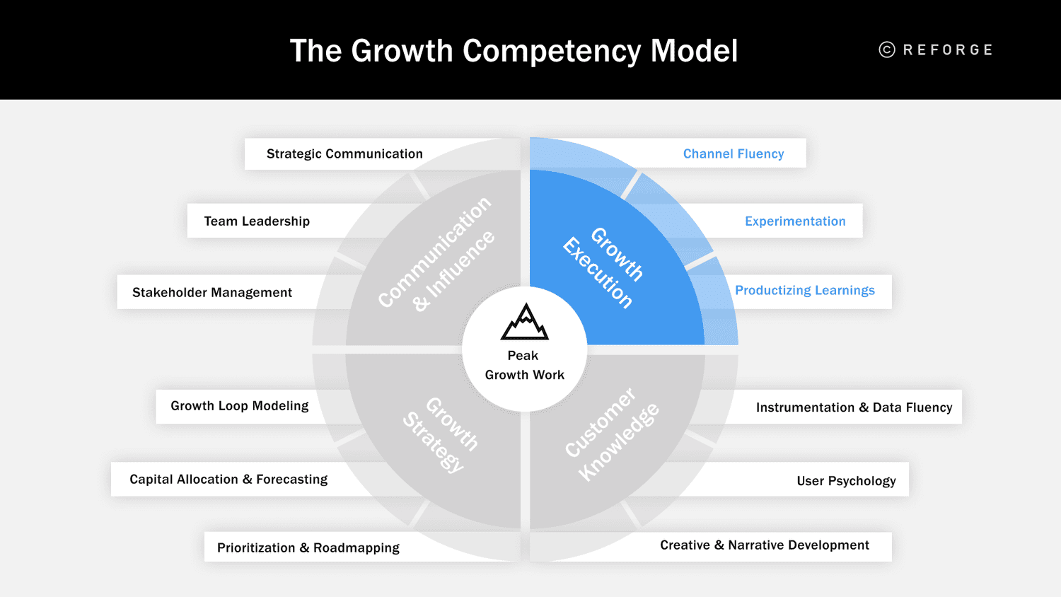 The Growth Competency Model- Growth Execution