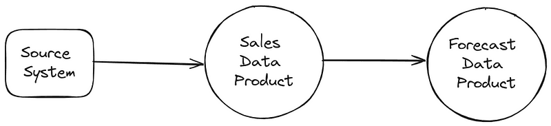 Example scenario with a source system, a downstream Sales data product, that is also a source of data for the Forecast data product.
