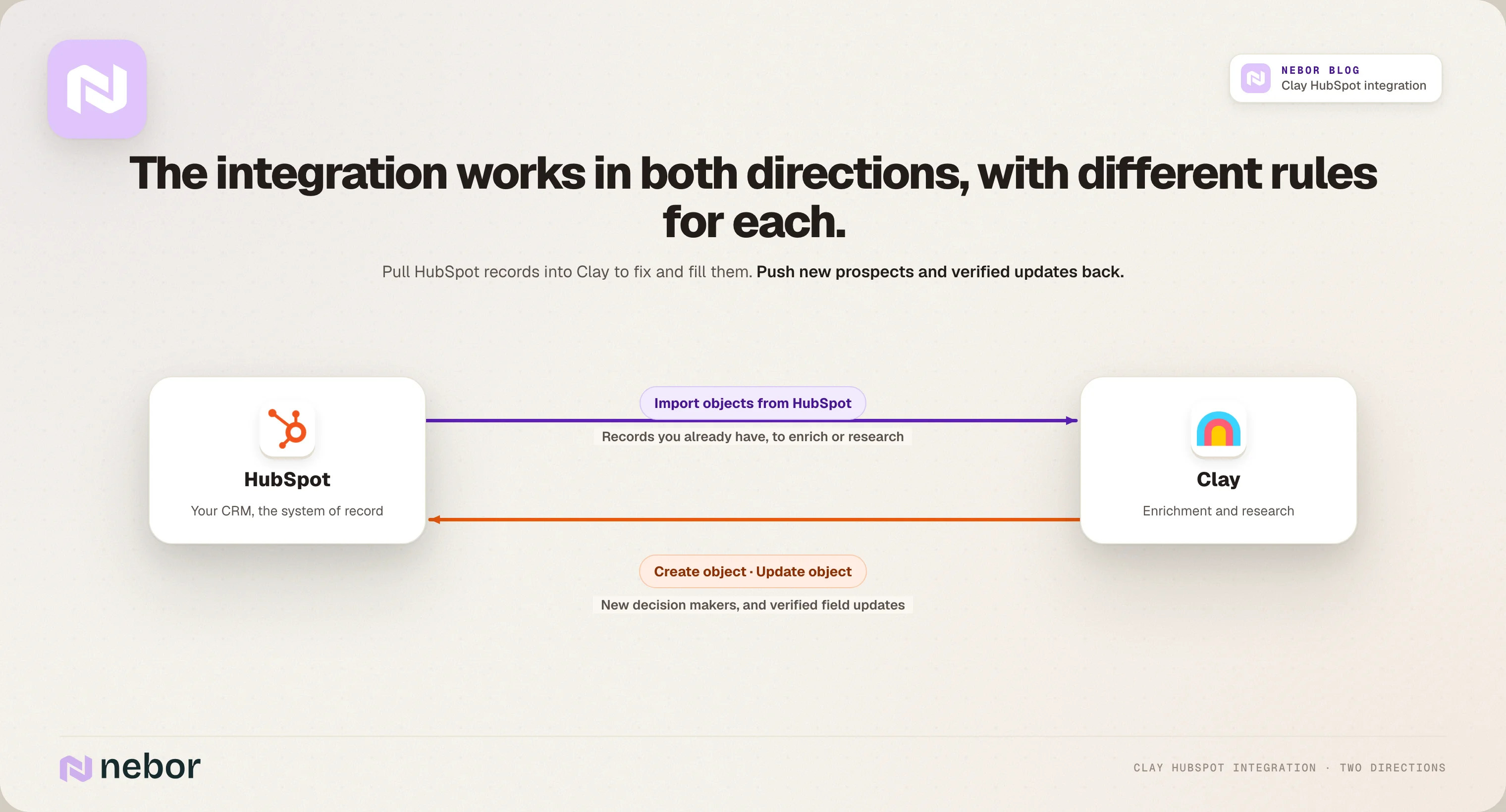 Clay HubSpot integration in both directions: importing records into Clay and writing new or updated records back