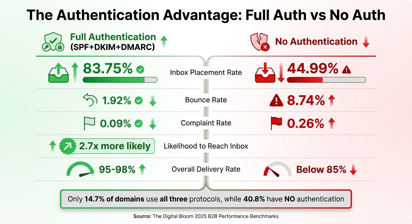Email Authentication Impact: Authenticated vs Non-Authenticated Domains Performance Comparison