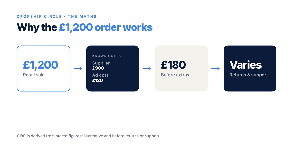 Money flow showing a £1,200 sauna sale less £900 supplier cost and £120 customer acquisition cost, leaving £180 before returns and support.