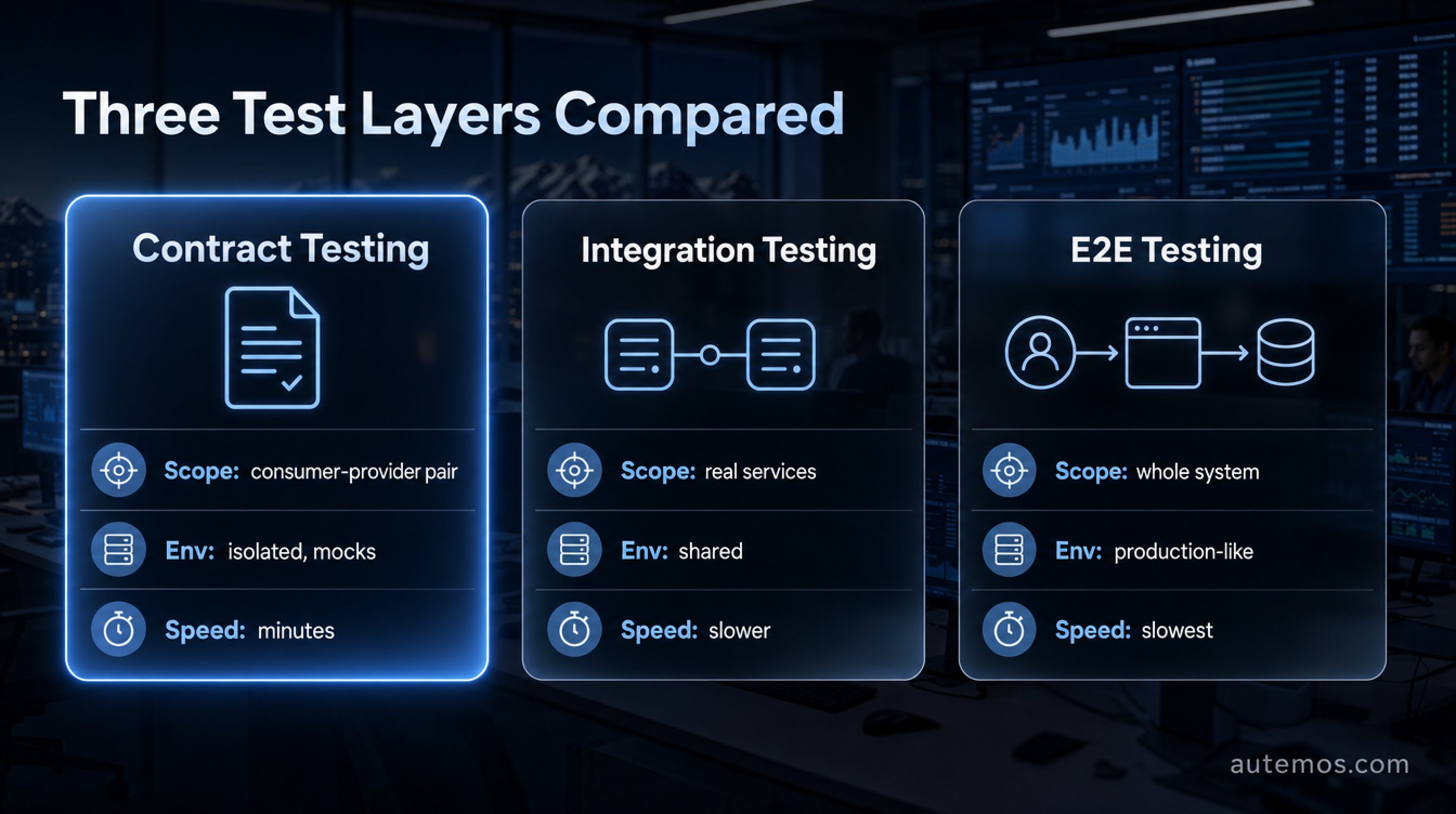 Comparison of three test layers: contract testing, integration testing and E2E testing by scope, environment and speed.