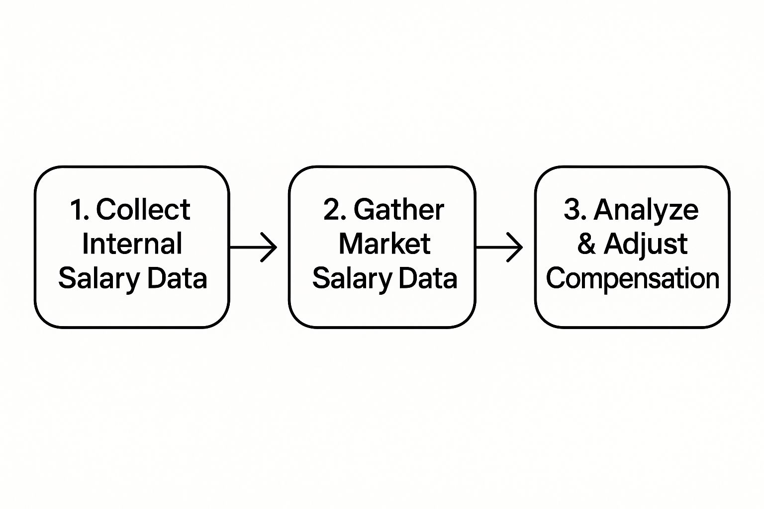 Infographic about what is salary benchmarking