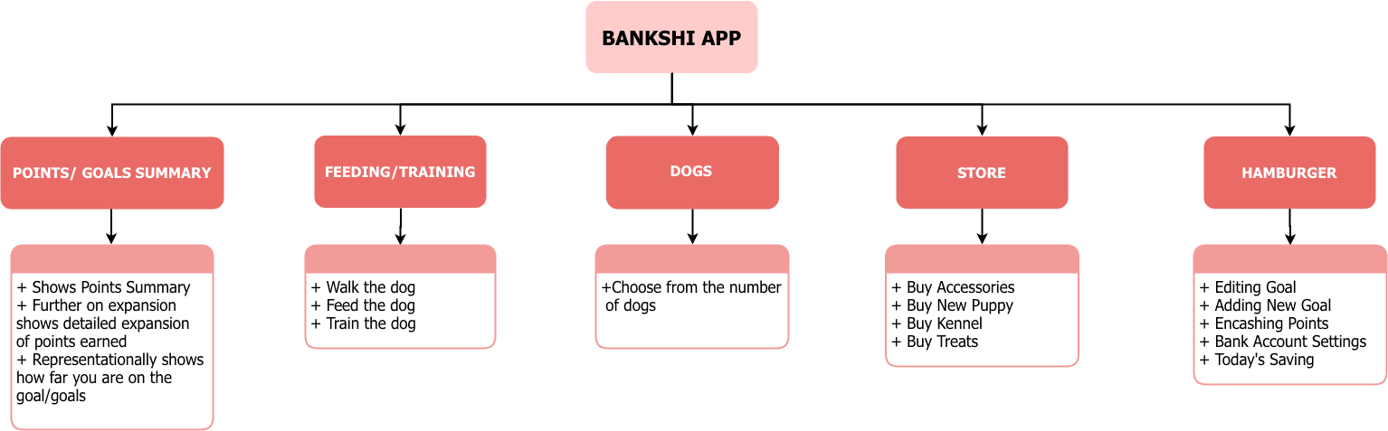 Mind map featuring the possibilities of what Bankshi can do.