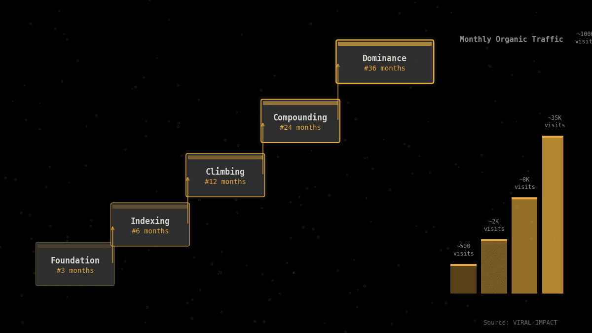 SEO timeline