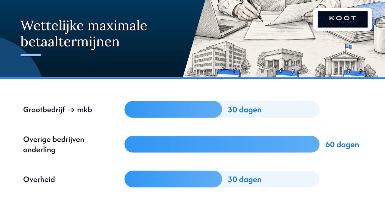 Wettelijke betaaltermijnen per zakelijke relatie