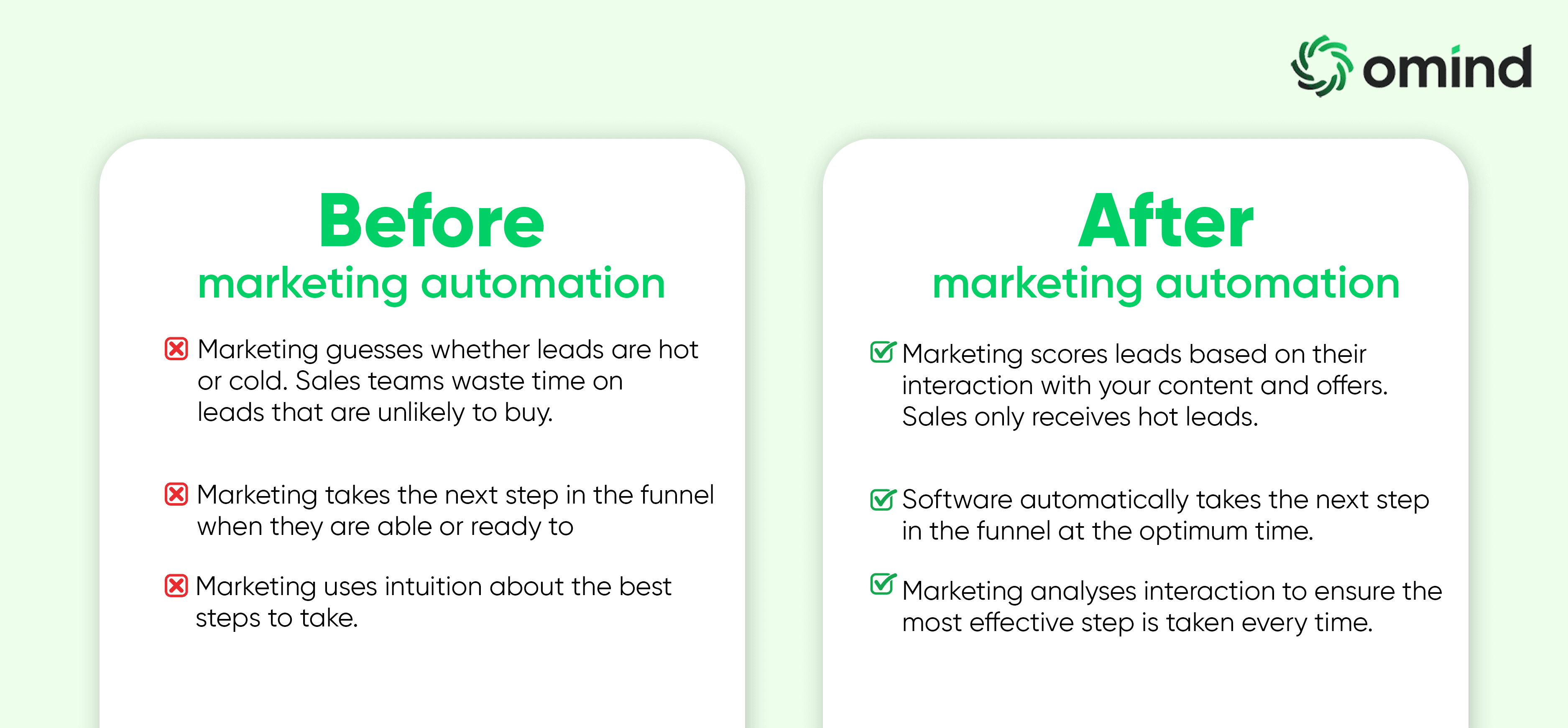 A split-screen illustration comparing before and after scenarios of marketing automation. 