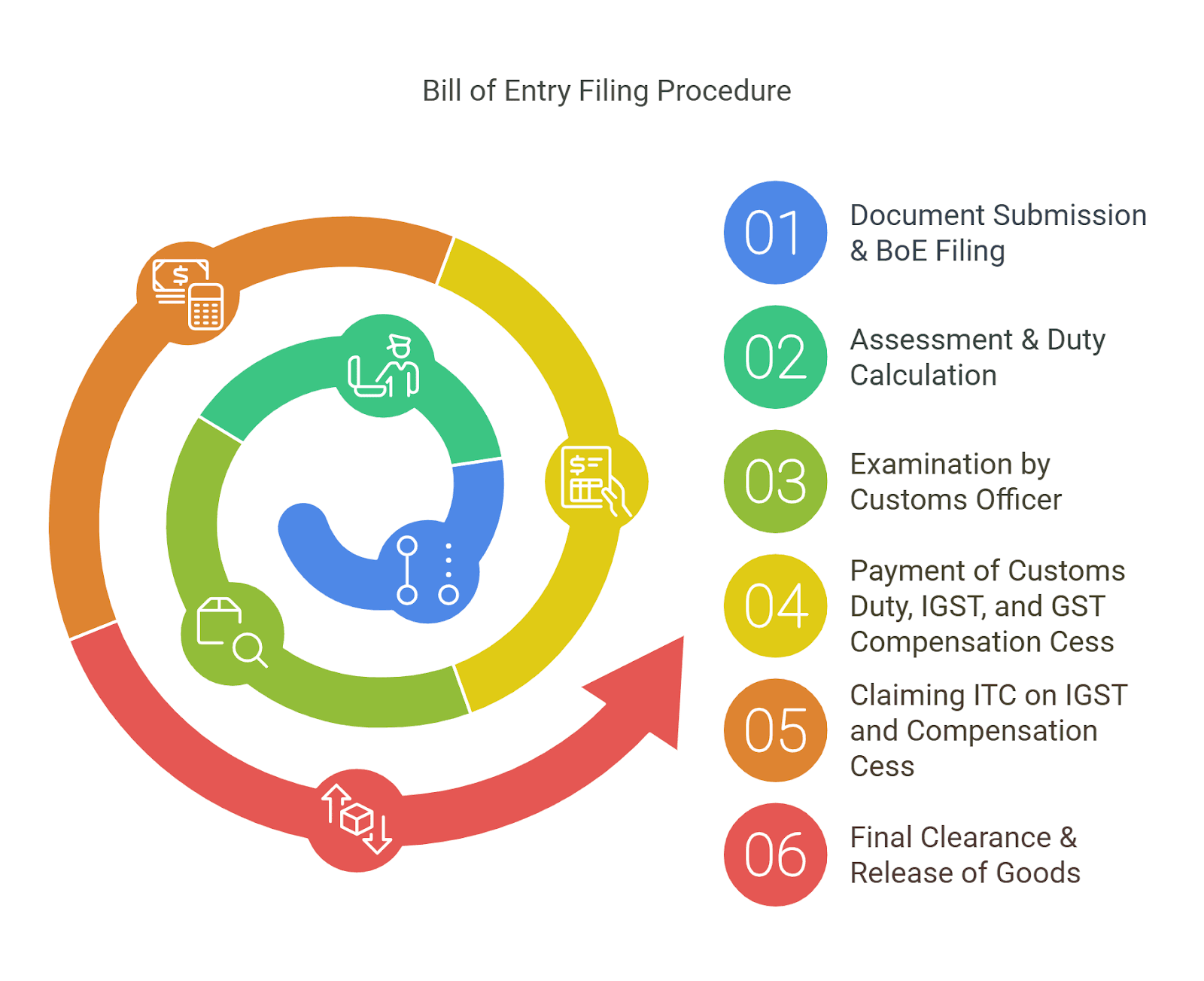 Bill of Entry Filing Procedure