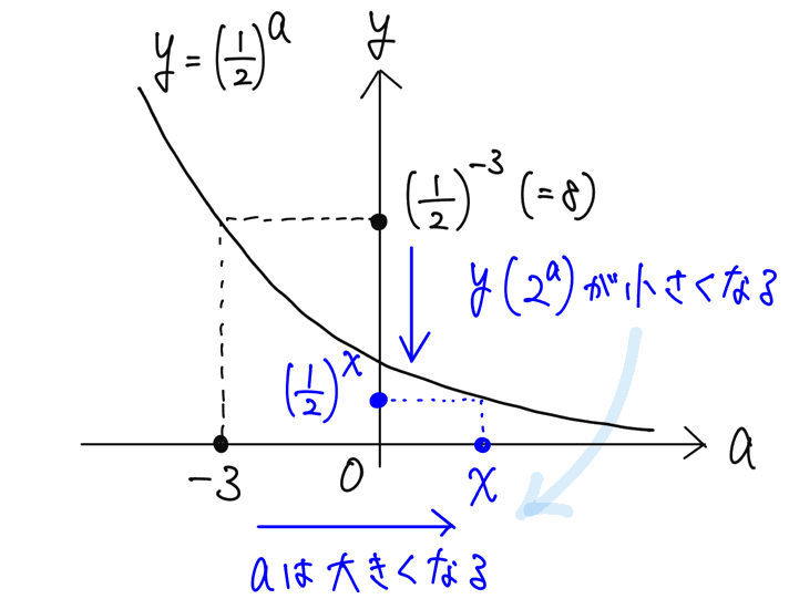 指数不等式・底が1より小さい