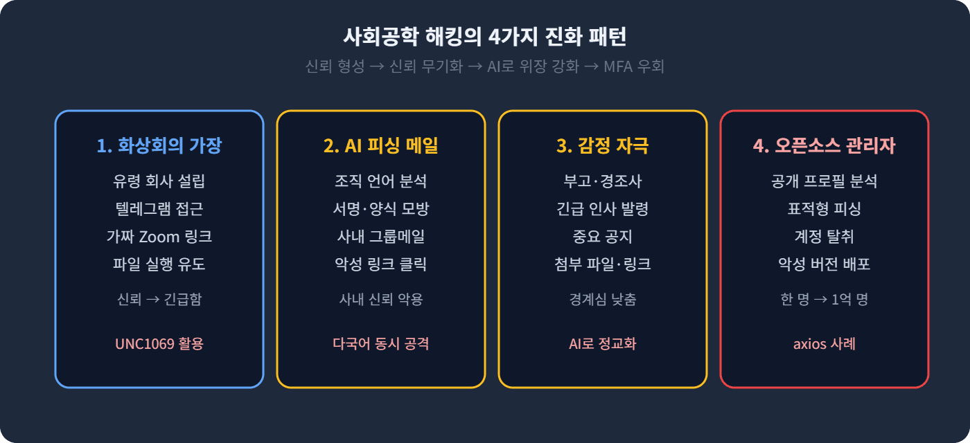 사회공학 해킹의 4가지 진화 패턴