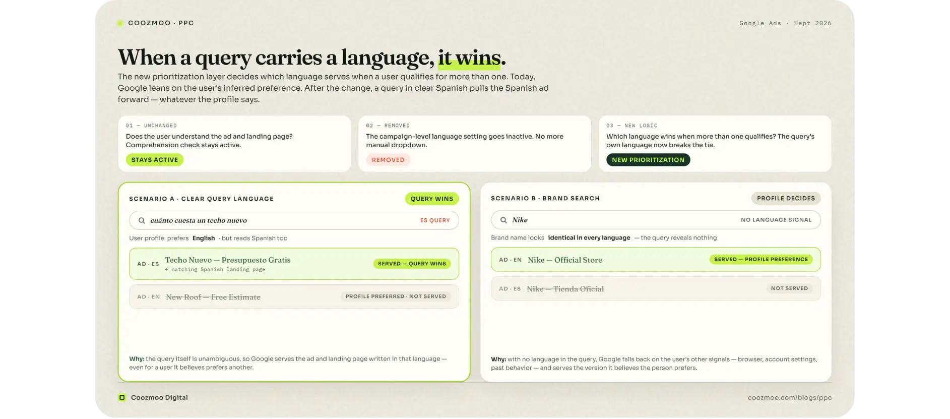 An unambiguous query language now picks the ad language; brand searches fall back.