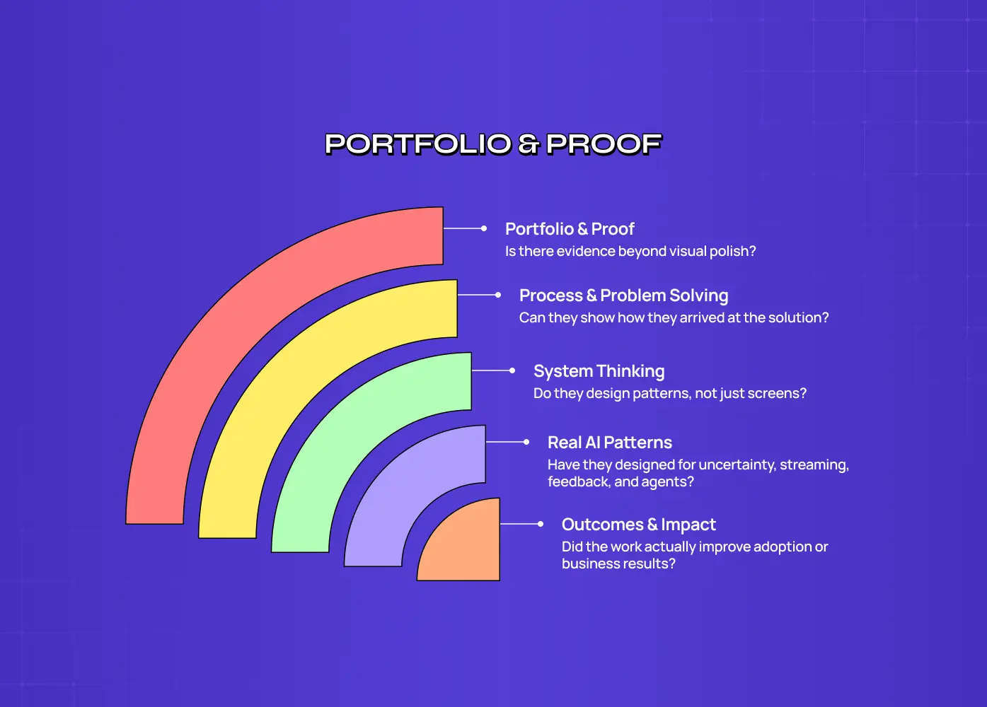 Diagram titled “Portfolio & Proof” outlining portfolio evidence, process and problem solving, system thinking, real AI patterns, and outcomes and impact.