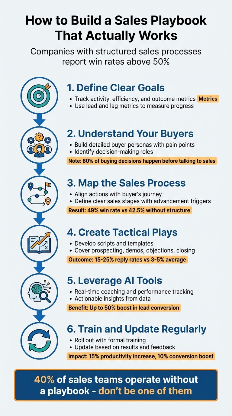 6 Steps to Build an Effective Sales Playbook