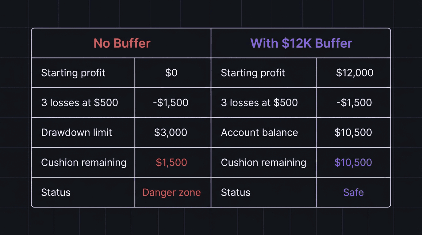 Comparison diagram showing funded account survival with and without a buffer zone
