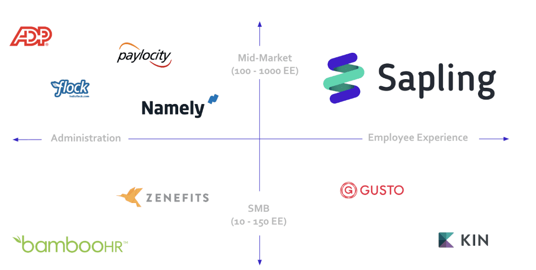 Core HR market landscape