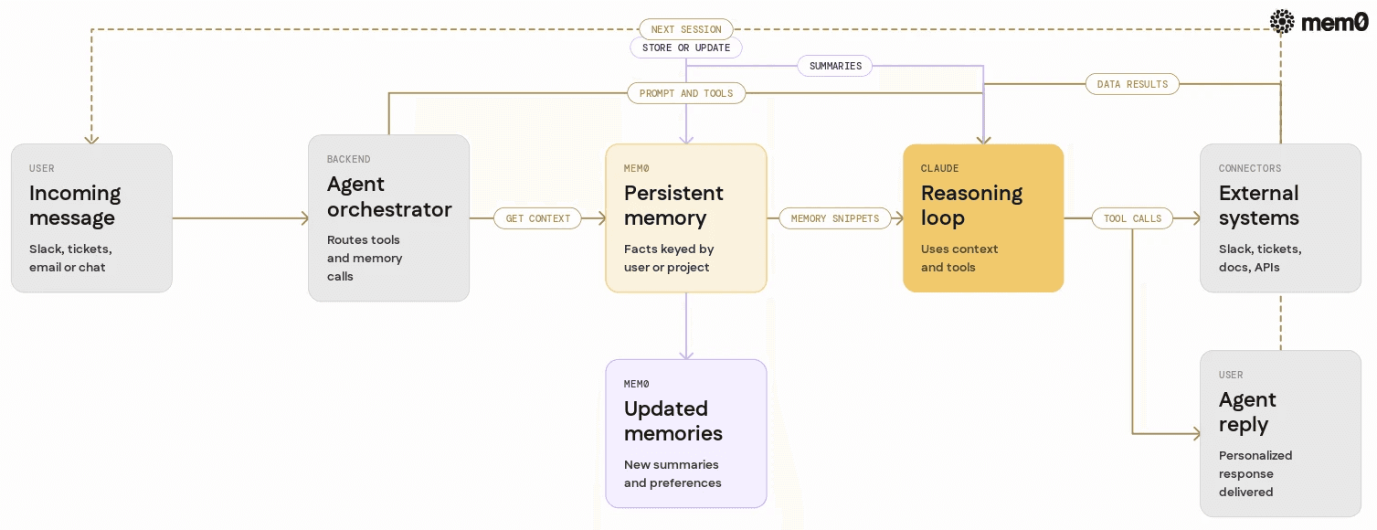 Shows how Claude, connectors, and Mem0 play distinct roles in a single request so readers see that Mem0 adds persistent state rather than replacing connectors.