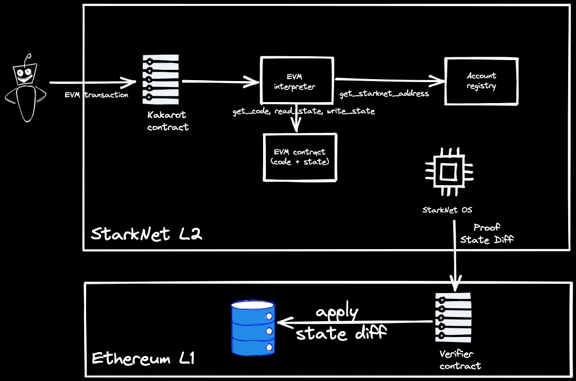 Diagram showing StarkNet design