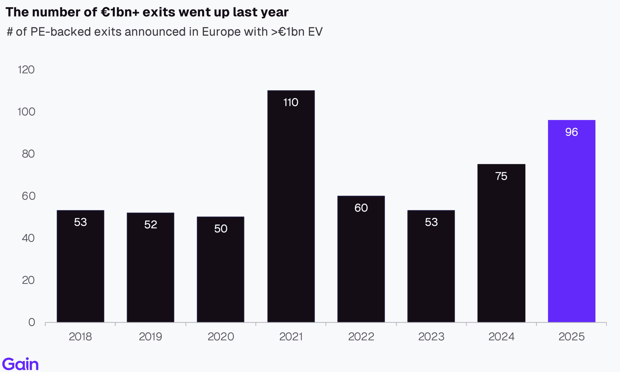 Two pie charts compare US investor dominance. Left chart: 85% US, 8% Europe, 4% Canada by EV managed. Right chart: 79% US, 11% Europe, 6% Canada by count.