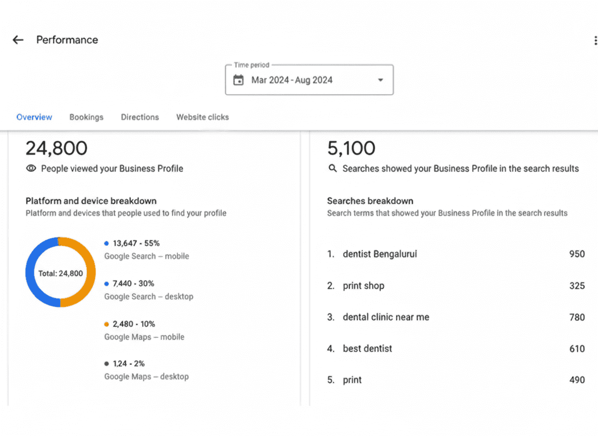 Google Business Profile chart showing platform breakdown for 24,800 profile views (Search vs Maps).