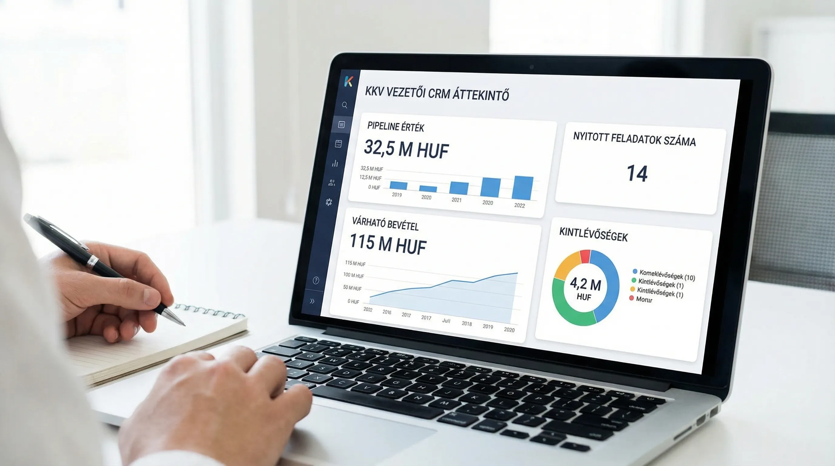 Egy KKV vezetői CRM dashboard áttekintő képernyője, ahol egyszerre látható a pipeline érték, nyitott feladatok száma, várható bevétel és kintlévőségek egyszerű grafikonokkal és kártyákkal.