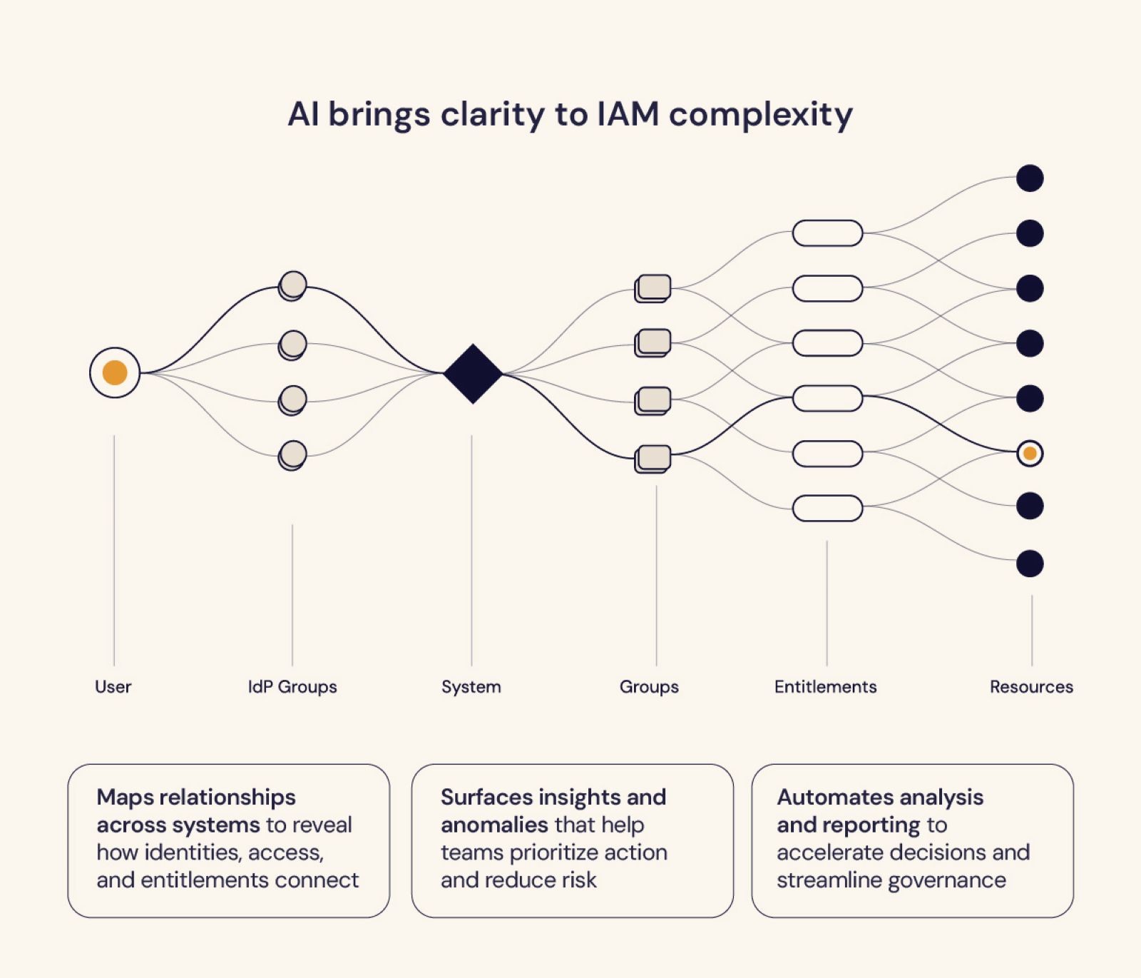 AI Brings Clarity to IAM Complexity