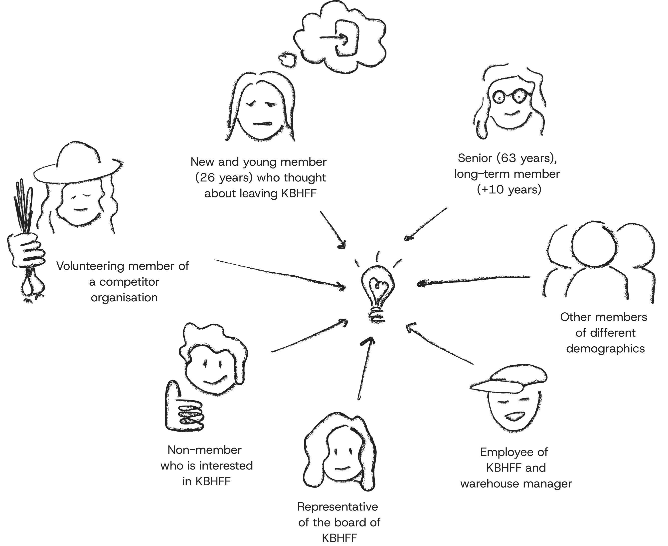 Different people and parties we involved in our process visualized in a graph with arrow pointing from them to a light bulb in the middle.