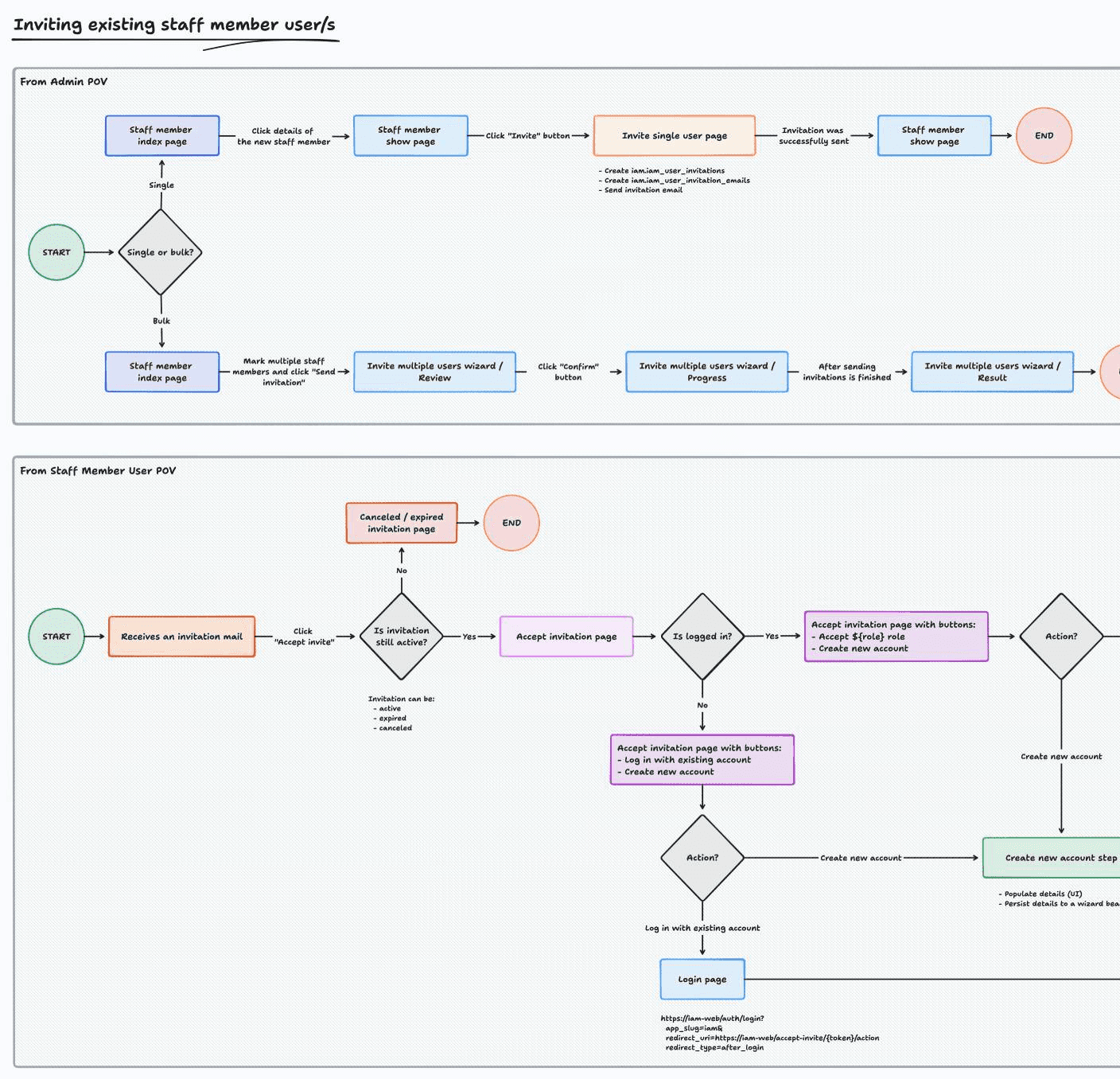 User journey map for teacher users