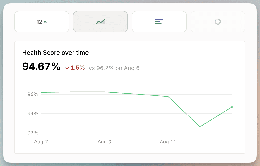 Line tile in Soda Dashboards tracking a data quality metric over time, with one line per data domain