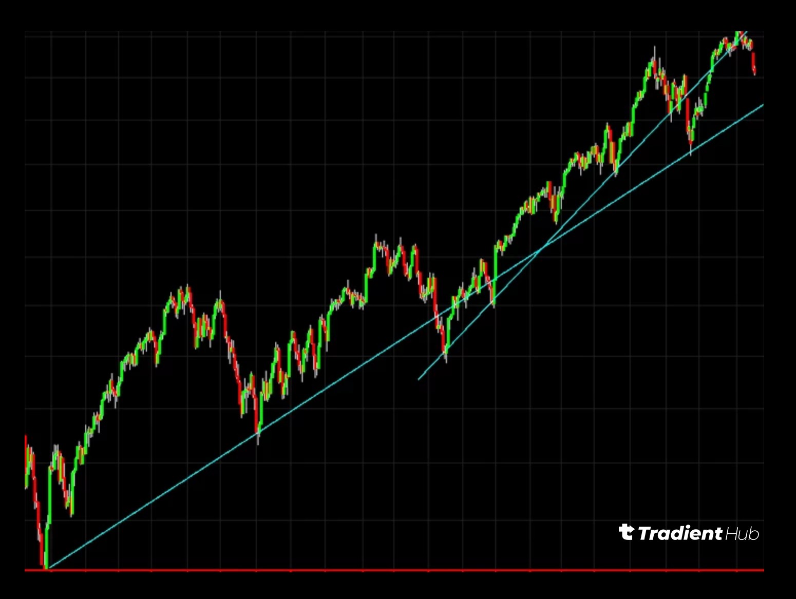 Trend Lines and Channels, A simple trend line connecting higher lows in an uptrend or lower highs in a downtrend can serve as dynamic support or resistance.